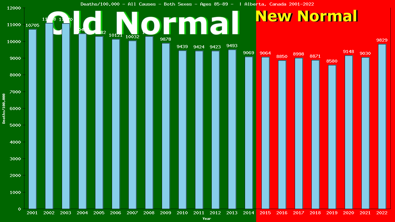 Graph showing Deaths/100,000 Both Sexes 85-89 from All Causes